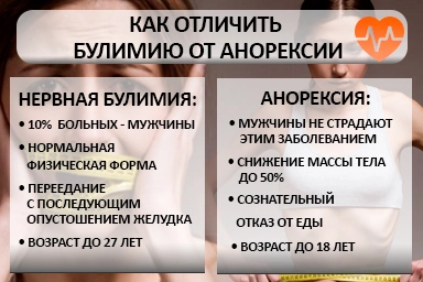 Лечение булимии в Никеле